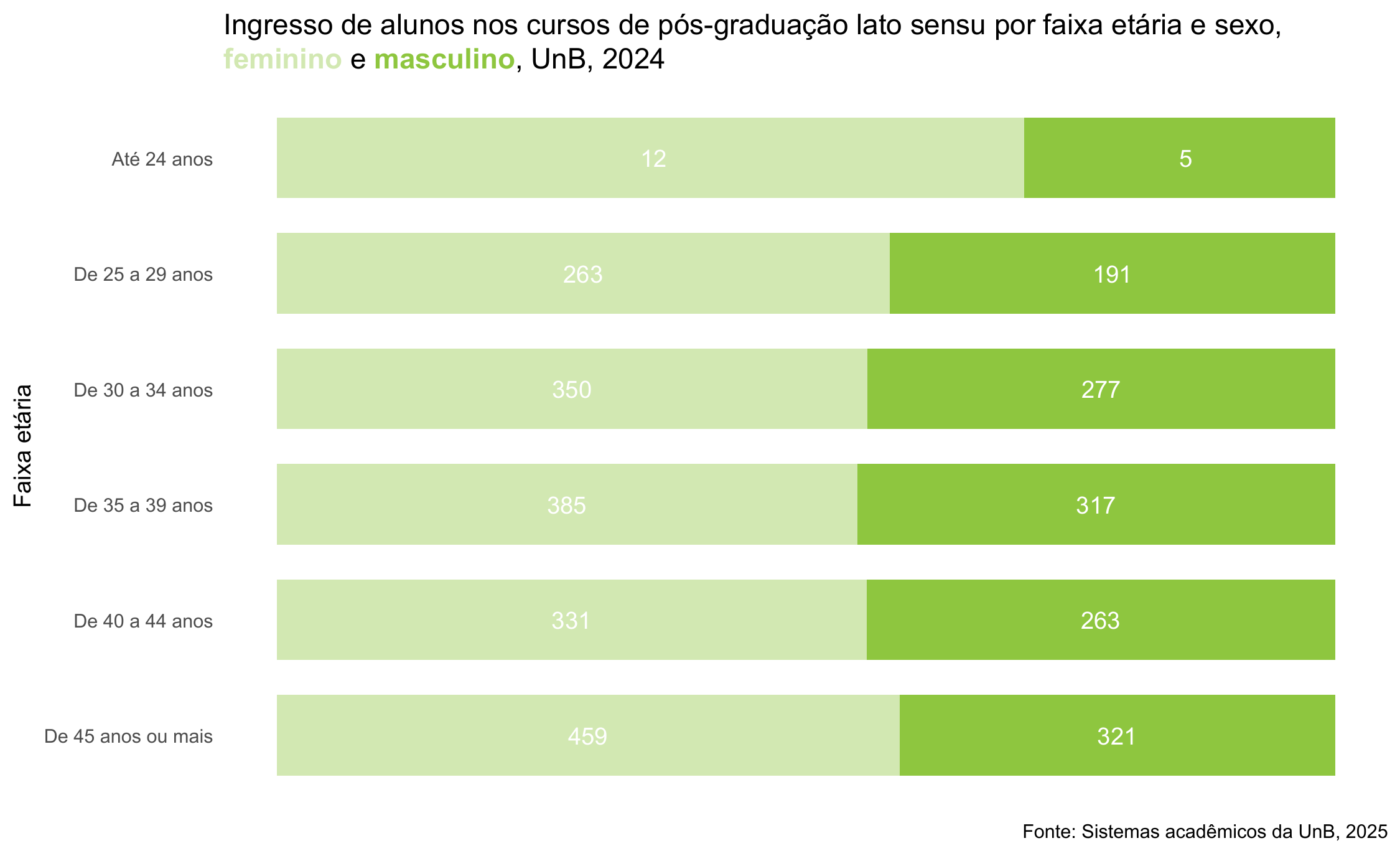 Ingresso de alunos nos cursos de pós-graduação Lato Sensu por faixa etária e sexo, UnB, 2024