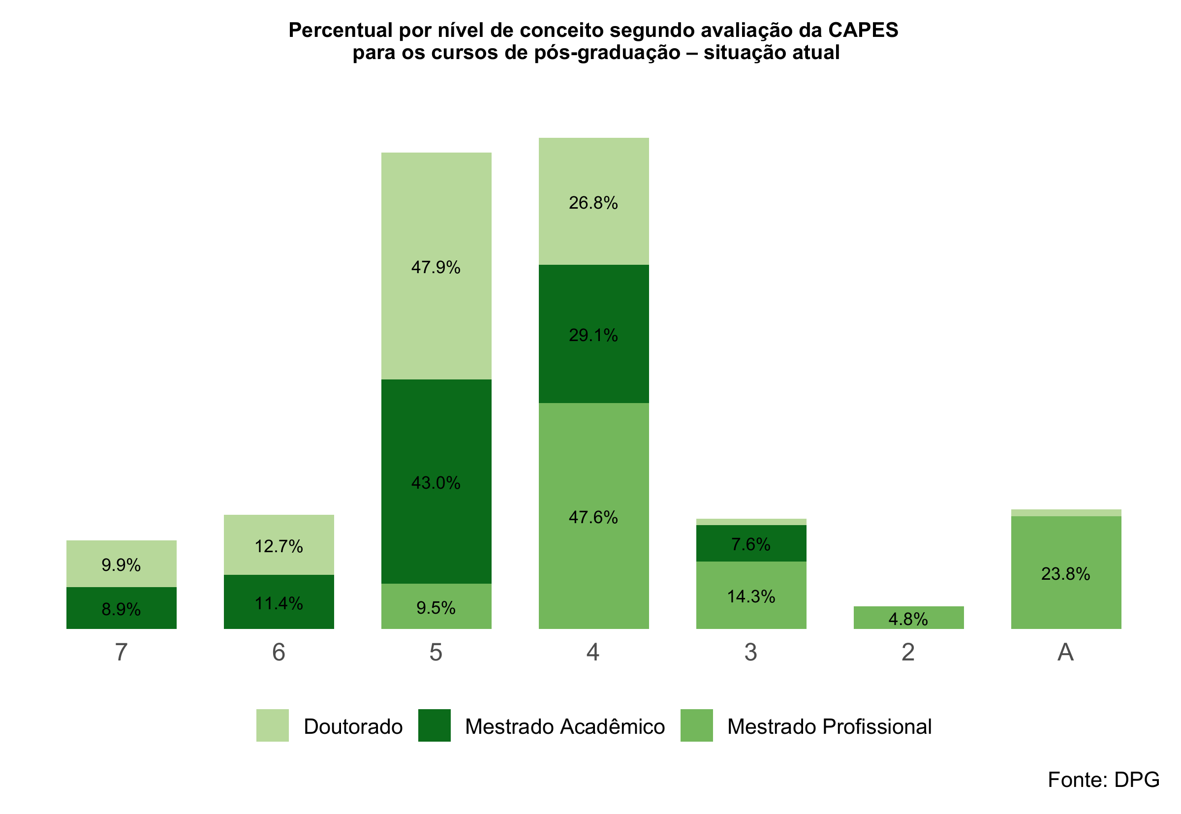 Percentual por nível de conceito segundo avaliação da CAPES para os cursos de pós-graduação – situação atual