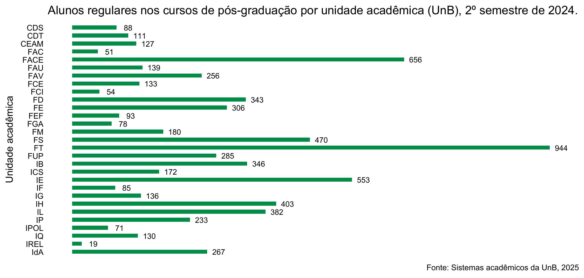 Alunos regulares nos cursos de pós-graduação Stricto Sensu por unidade acadêmica, UnB, 2º semestre de 2024
