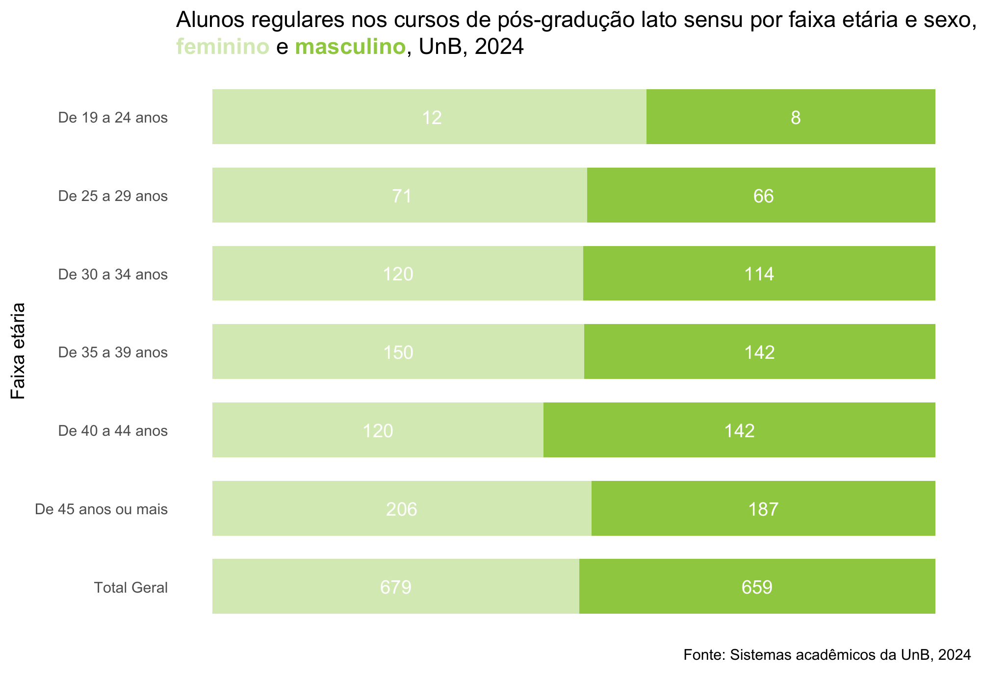 Alunos regulares nos cursos de pós-graduação Lato Sensu por faixa etária e sexo, UnB, 2024