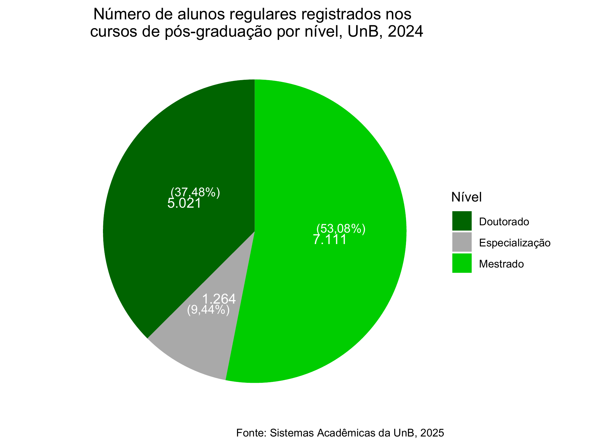 Número de alunos regulares registrados nos cursos de pós-graduação por nível, UnB, 2024 (2º semestre) 