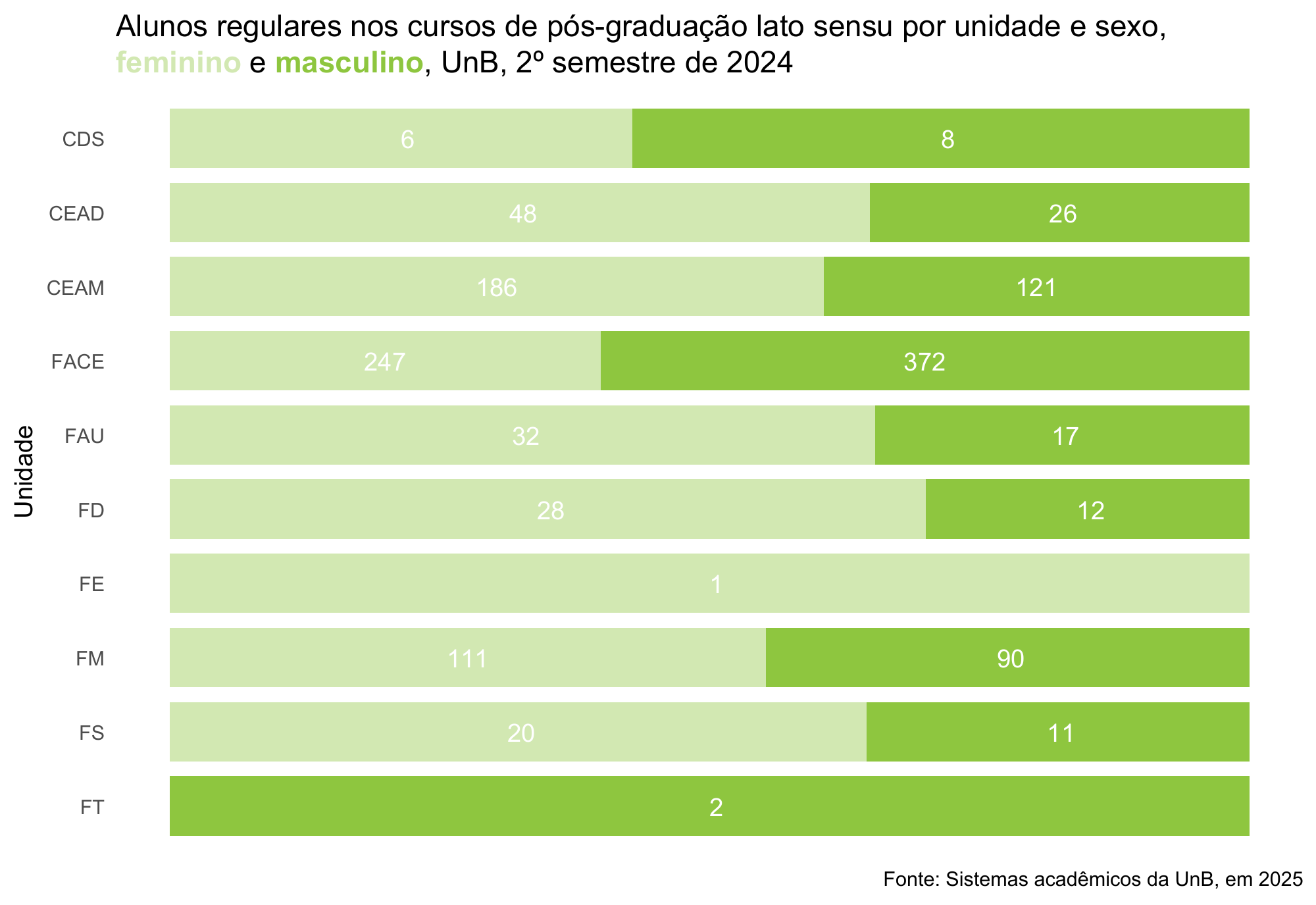 Alunos regulares nos cursos de pós-graduação Lato Sensu por unidade e sexo, UnB, 2º semestre de 2024