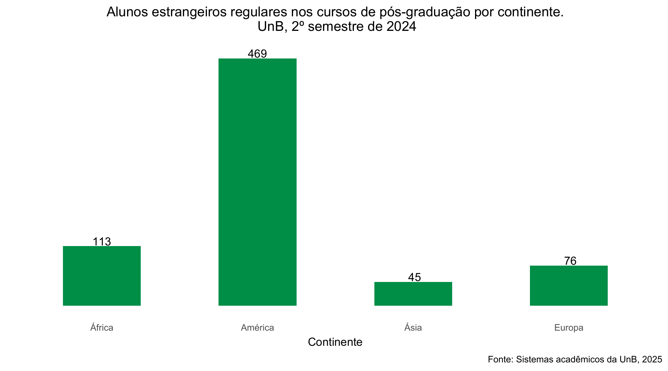 Alunos estrangeiros regulares nos cursos de pós-graduação Stricto Sensu por continente, UnB, 2º semestre de 2024