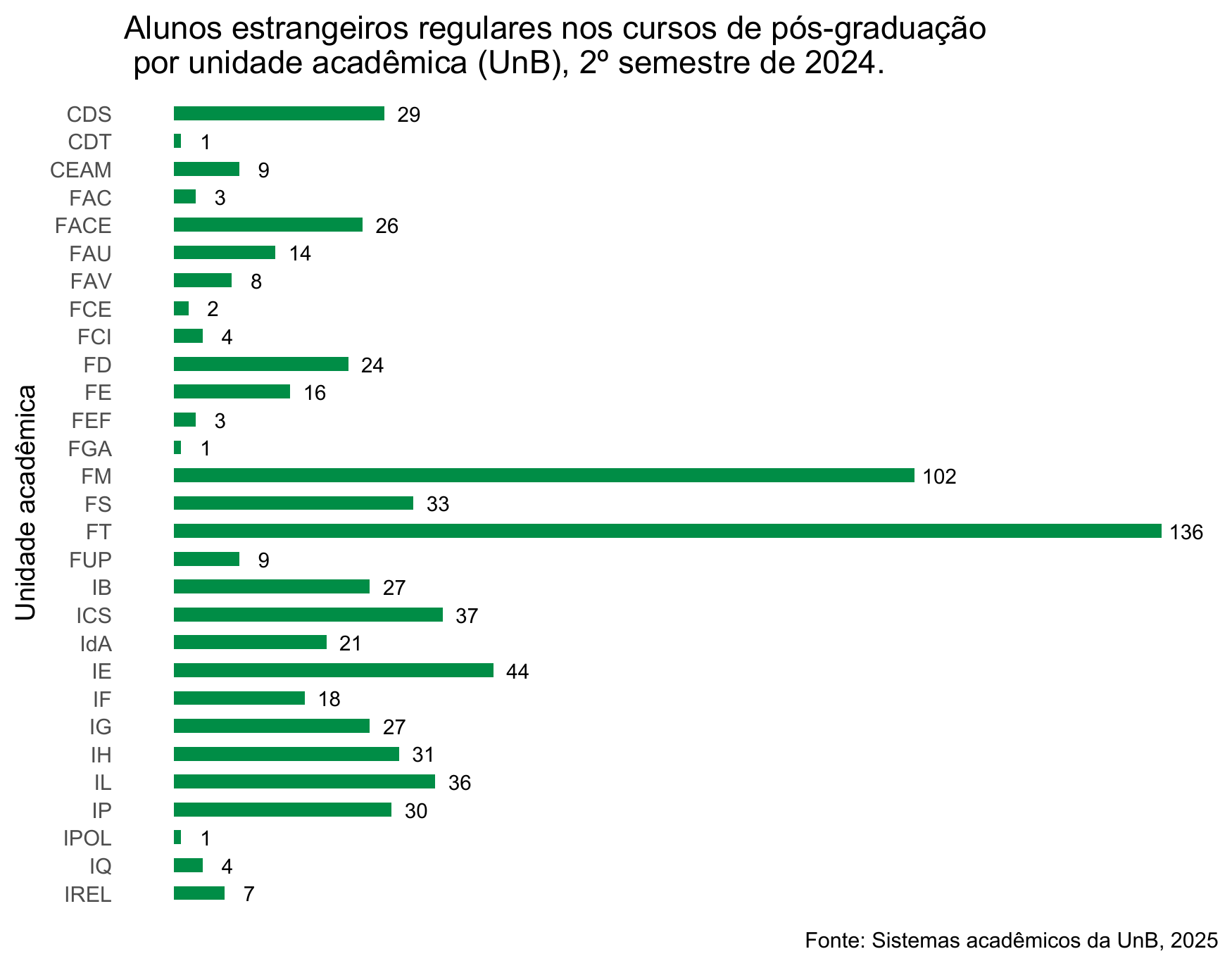 Alunos estrangeiros regulares nos cursos de pós-graduação Stricto Sensu por unidade acadêmica, UnB, 2º semestre de 2024