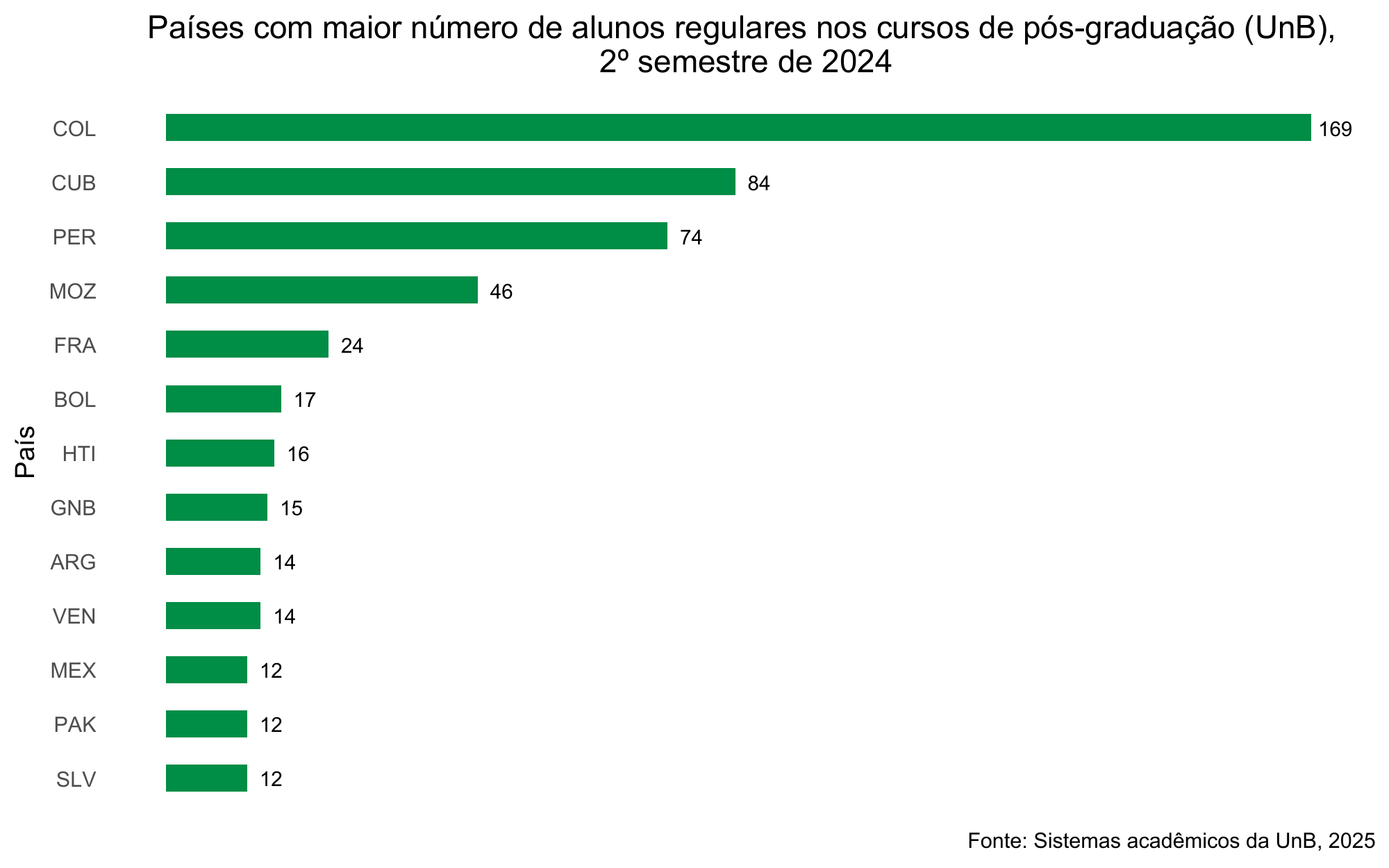 Países com maior número de alunos regulares nos cursos de pós-graduação Stricto Sensu, UnB, 2º semestre de 2024